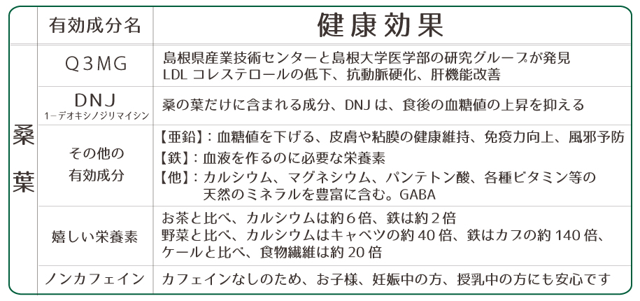 桜江町有機桑の有効成分と健康効果