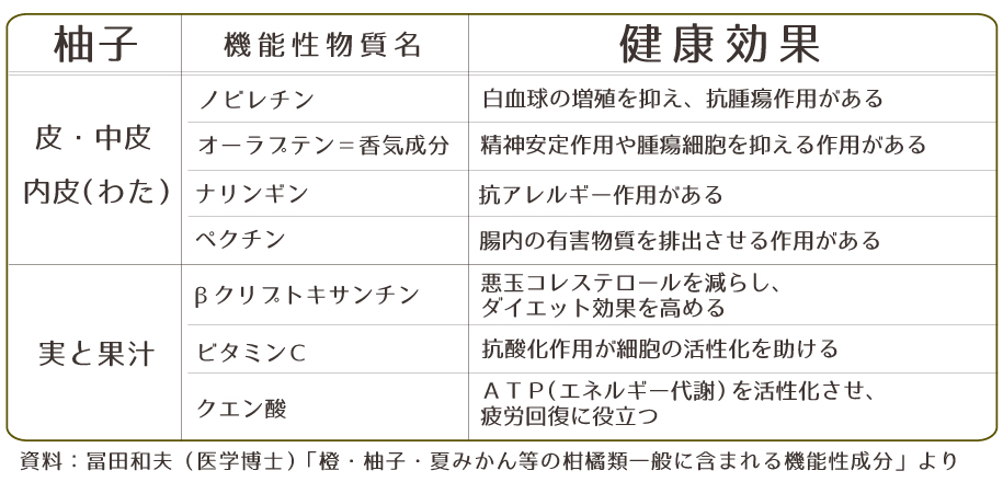 柚子に含まれる機能性物質と健康効果